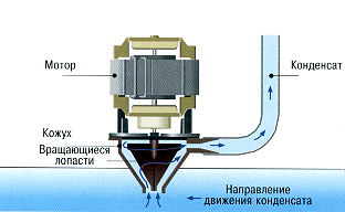 Встроенный насос откачки конденсата 